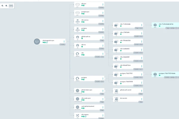 Cloud Native Architecture: Zero-Trust Bare Metal Kubernetes